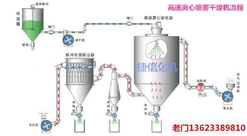 喷雾干燥机