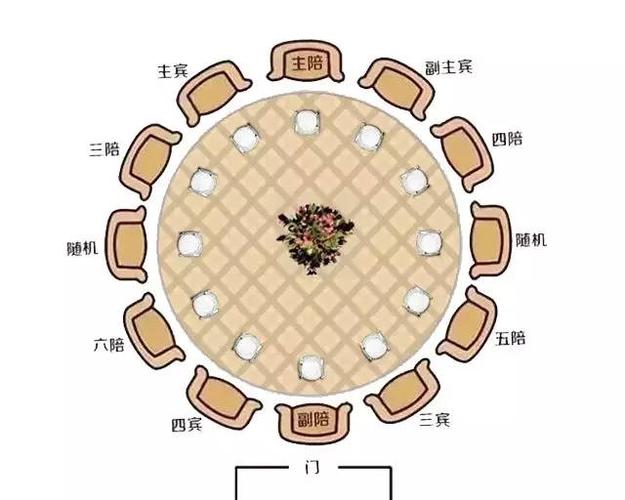 有时庄主也可能把此位置让给职位较高或德高望重者,其余的要可以按