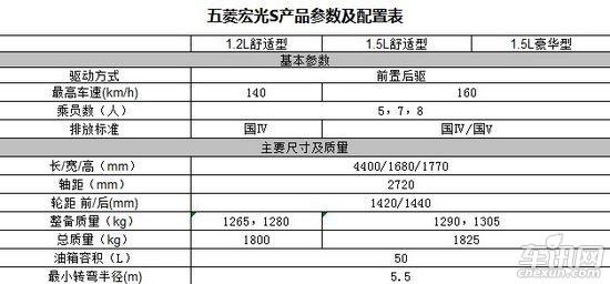 五菱宏光s配置信息曝光