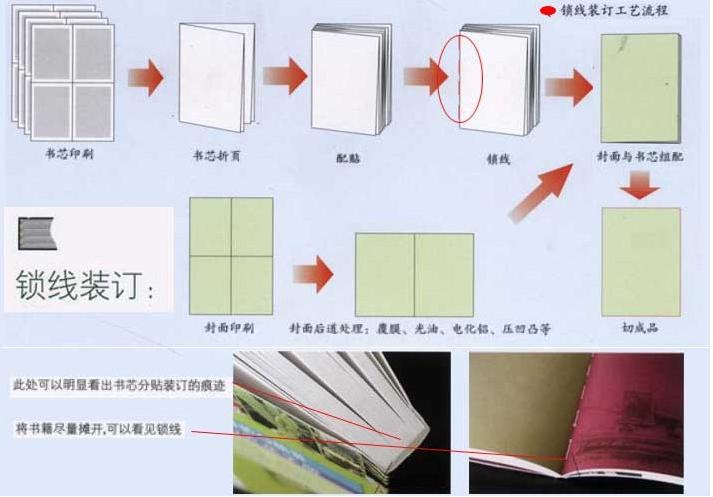 无线胶装:折页后上胶装订,用书本热熔胶来粘合书芯,不用书钉不用线.