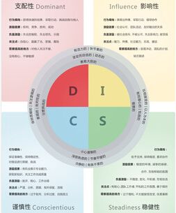 disc培训百科_职业性格测试_disc性格测试_disc性格测评