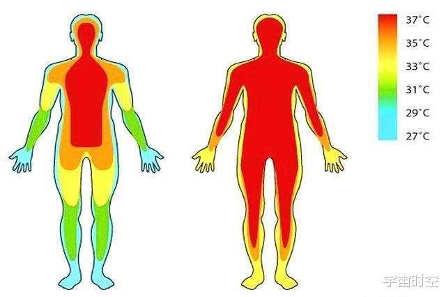 人体体温是37度,为何外部气温36度就感觉很热了?