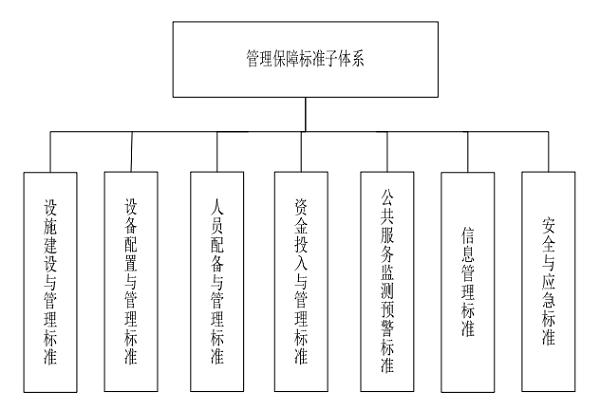 管理保障标准子体系结构图