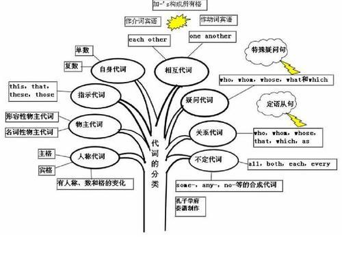 英语代词思维导图手抄报 英语手抄报