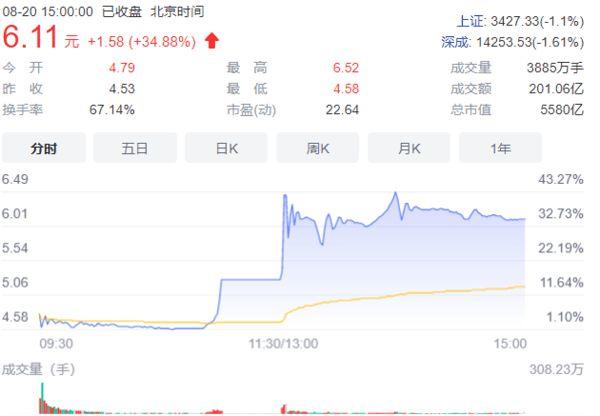 8月20日,中国电信正式在上交所主板挂牌上市(股票代码:601728),发行