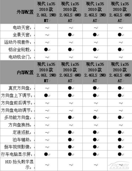 北京现代ix35参数配置曝光 预计4月上市