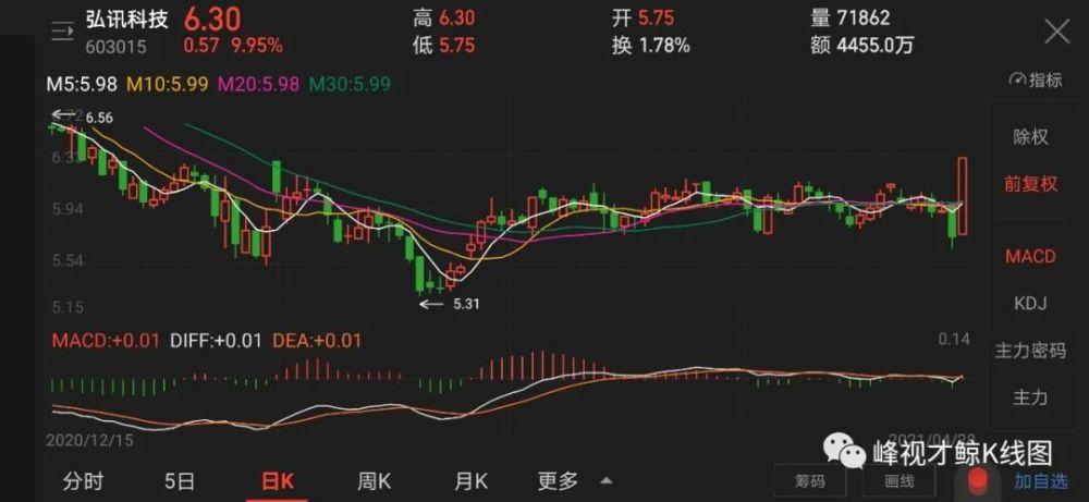 4月28日股票涨停密码_腾讯新闻