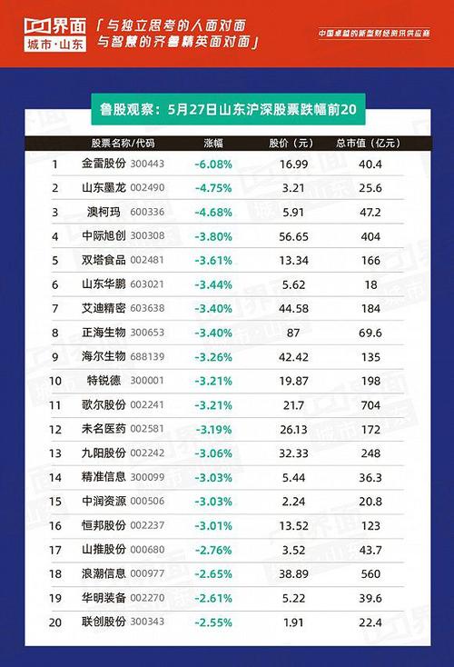 鲁股观察 | 5月27日:蓝帆医疗领涨全省,127只个股下跌