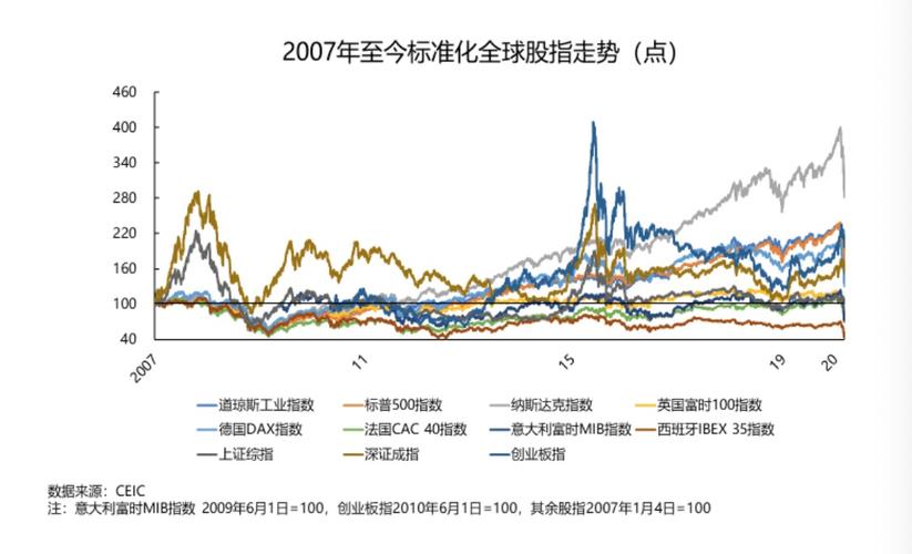 货币政策刺激下,全球股市大幅增长,其中美国股票指数涨幅最大(见图九)