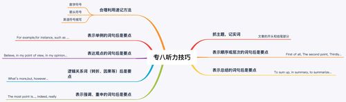 专八听力技巧思维导图
