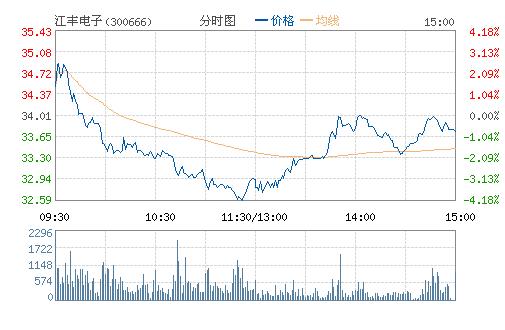 江丰电子(300666)股票行情