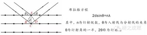 布拉格方程根据上述原理,某晶体的衍射花样的特征最主要的是两个:1)