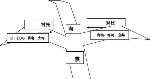 海燕教学设计