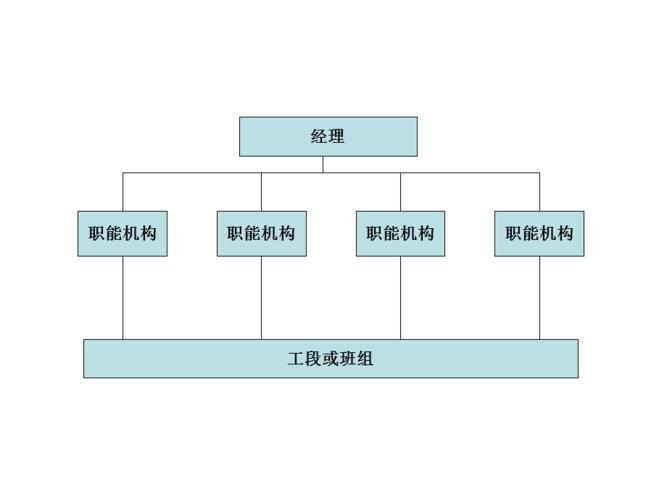 组织结构的基本形式[共15页]