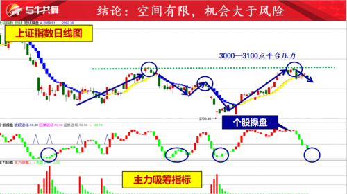 与牛共舞指标战法,应对这个问题,非常的游刃有余