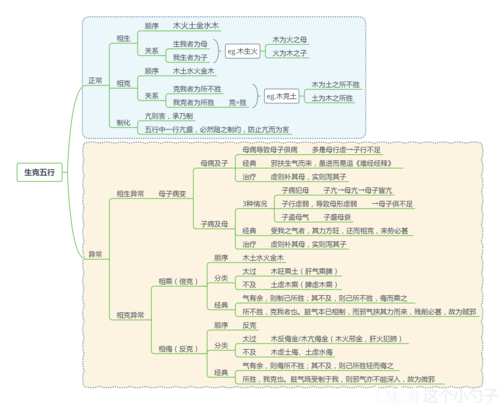中医考研思维导图(中基——中医哲学基础)