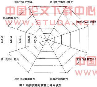 二级指标的蛛网模型总共有六个.每个一级指标对应一个蛛网模型.