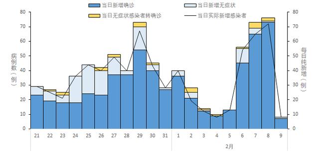 共同关注丨全国本土新增71高5中53全国疫情信息发布2月10日