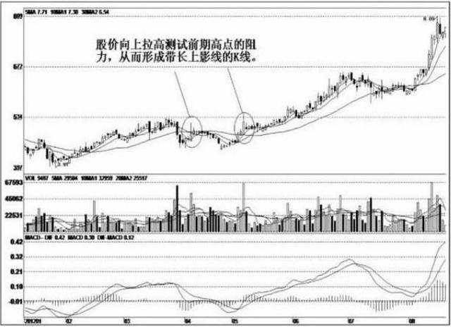 股票一旦出现长上影线试盘,坚决捂股必将再飞冲天