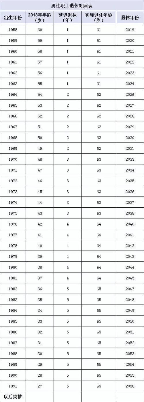 2022延迟退休时间表女性2045年后不论男女都是65岁退休