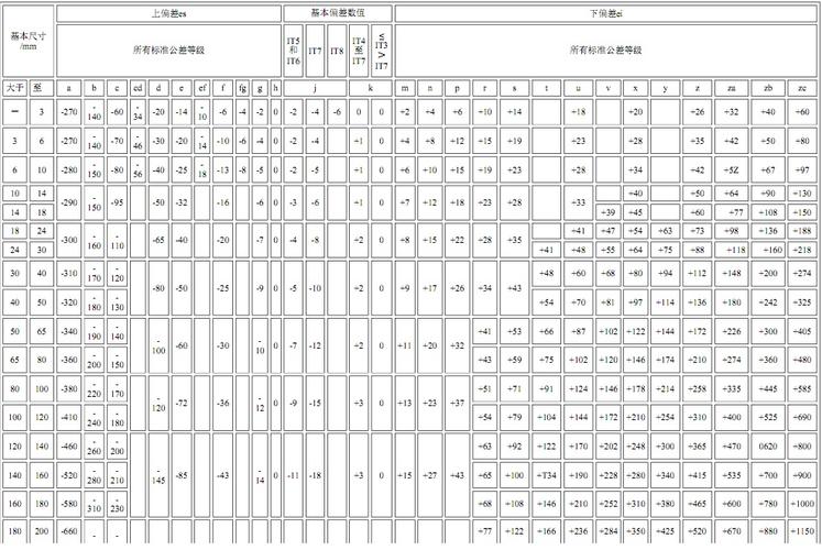 轴的基本偏差数值表