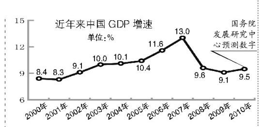 近年来中国gdp增速