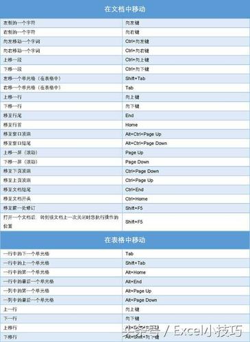 365办公网 excel表格制作 > 非常完整的word快捷键大全,掌握其中的20%