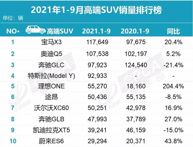 2021年19月份高端suv销量排行榜前两名均破10万辆