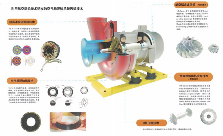 空气悬浮鼓风机的工作原理