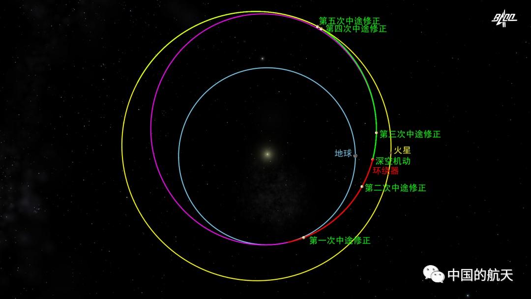 天问一号后续至少要闯三关,预计明年5月着陆火星
