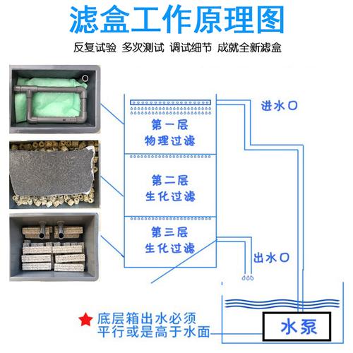 鱼缸过滤箱养鱼循环水鱼池水循环系统沼泽过滤箱生态过滤水培植物