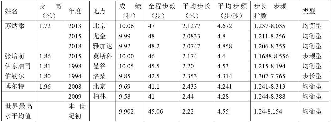 表a  苏炳添及其他优秀运动员步长步频指数对比表
