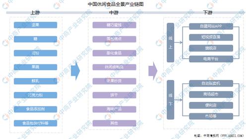 2021年中国休闲食品行业产业链上中下游市场分析(附产业链全景图)
