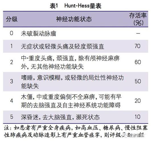 初级卒中中心若诊断为sah且怀疑合并动脉瘤的患者,hess-hunt 3级以上