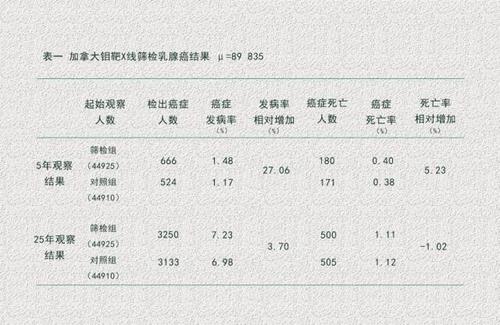 按照先前美国建议的40岁以上女性每年接受一次乳房钼靶x线检查,在5年