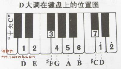 二,两升两降调式音阶的移调  【 手风琴右键盘图示】 (一) c