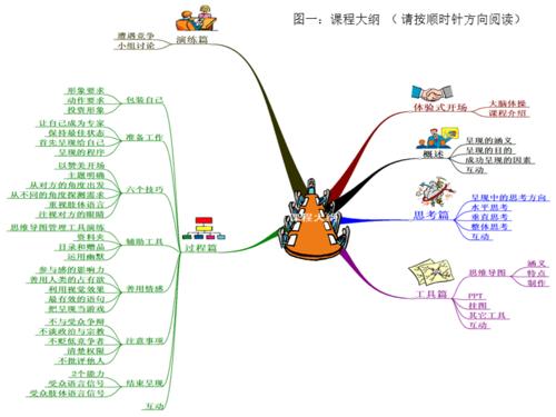 思维导图企业管理应用系列品牌课程.ppt