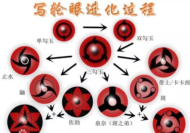 为什么有人说火影忍者变成眼睛传奇了