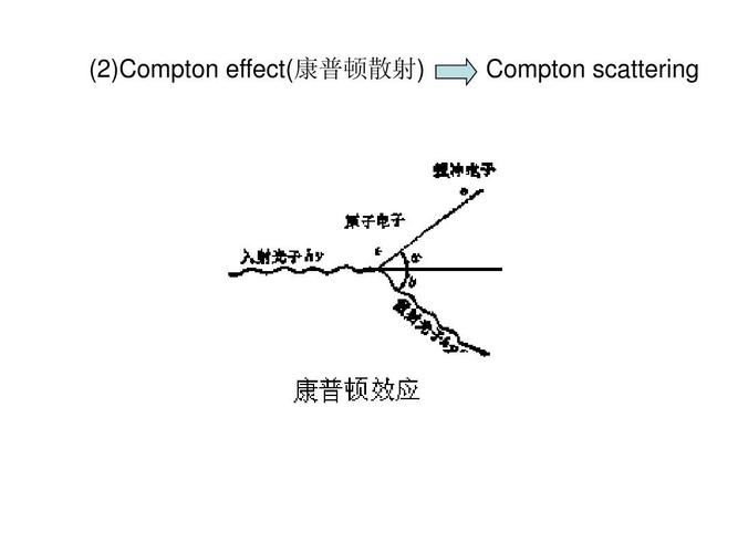 (2)compton effect(康普顿散射) compton scattering