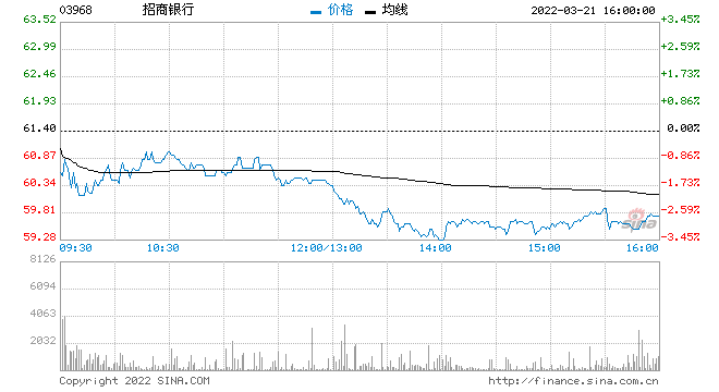 大摩:维持招商银行增持评级 目标价84.1港元-股票频道-和讯网