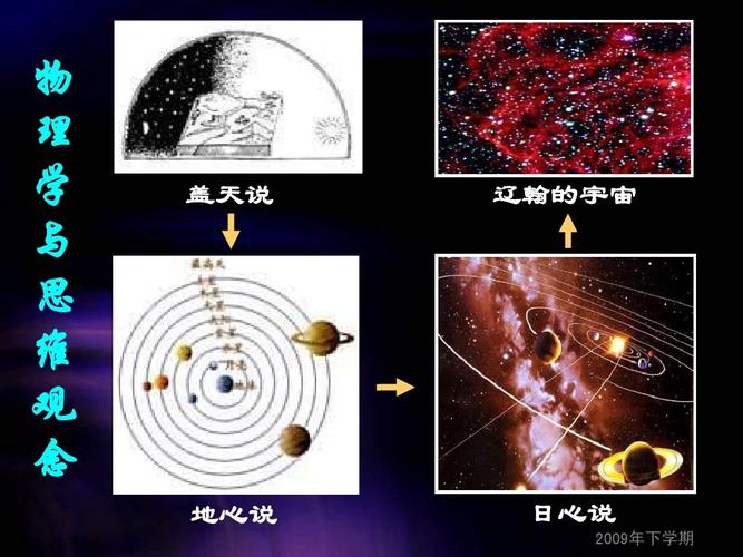 物 理 学 与 思 维 观 念 盖天说 辽翰的宇宙 地心说 日心说 2009年下