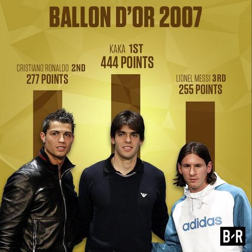 卡卡2007年金球奖排名详述:c罗梅西居二三 伊布托蒂仰望