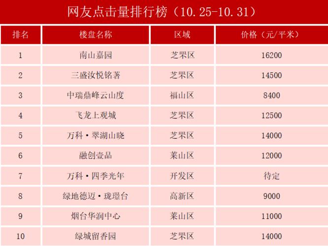 网友点击量排行榜新鲜出炉 好盘热度不减