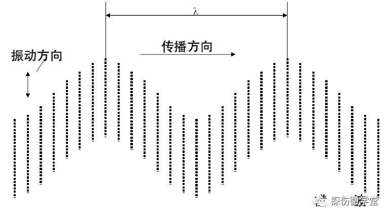 纵波一,声学基础知识常用的探伤方法有x光射线探伤,超声波探伤,磁粉