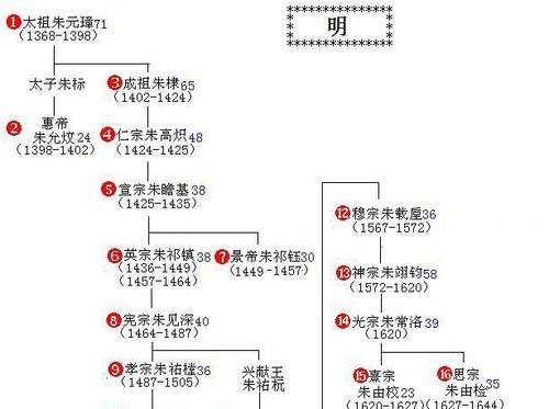 原创明朝每个皇帝之间的血缘关系是怎样的?