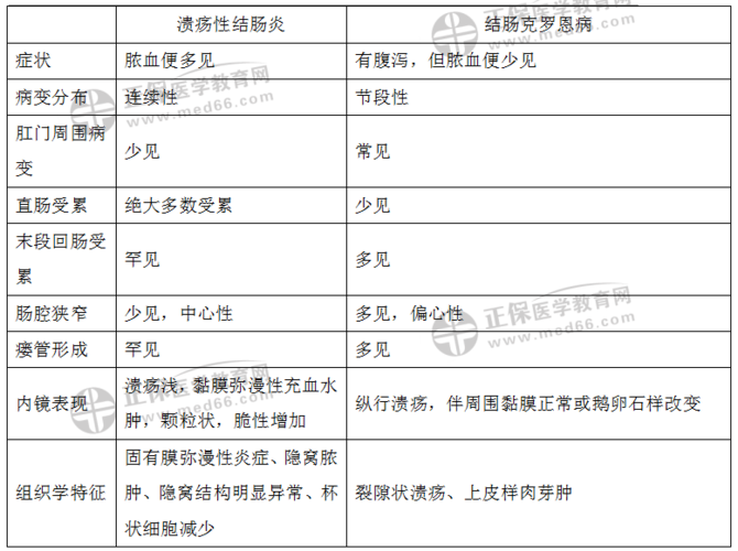 克罗恩病与溃疡性结肠炎——临床执业医师消化系统考点(附题)
