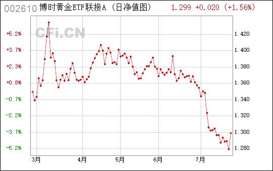 博时黄金etf联接a(002610)基金投资组合(持股)>详细截止日期>股票代码