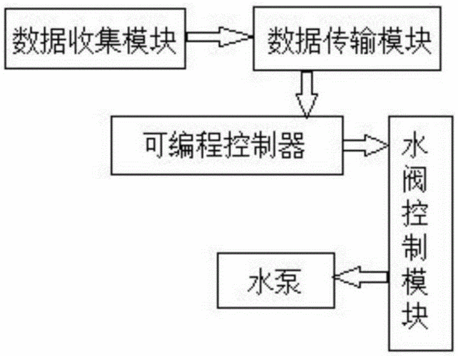 一种农用智能灌溉系统的制作方法