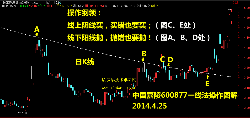 中国嘉陵600877一线操作法操作图解 | 殷保华股票技术