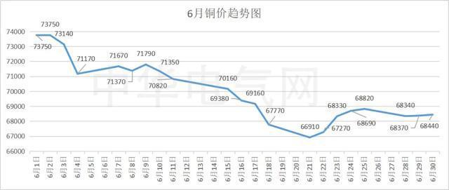 国内现货铜价周评与展望第二十六周及6月铜价走势